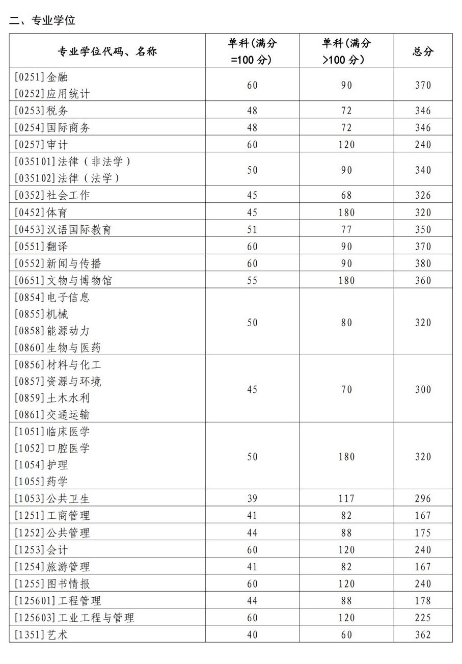 2023山东大学考研分数线