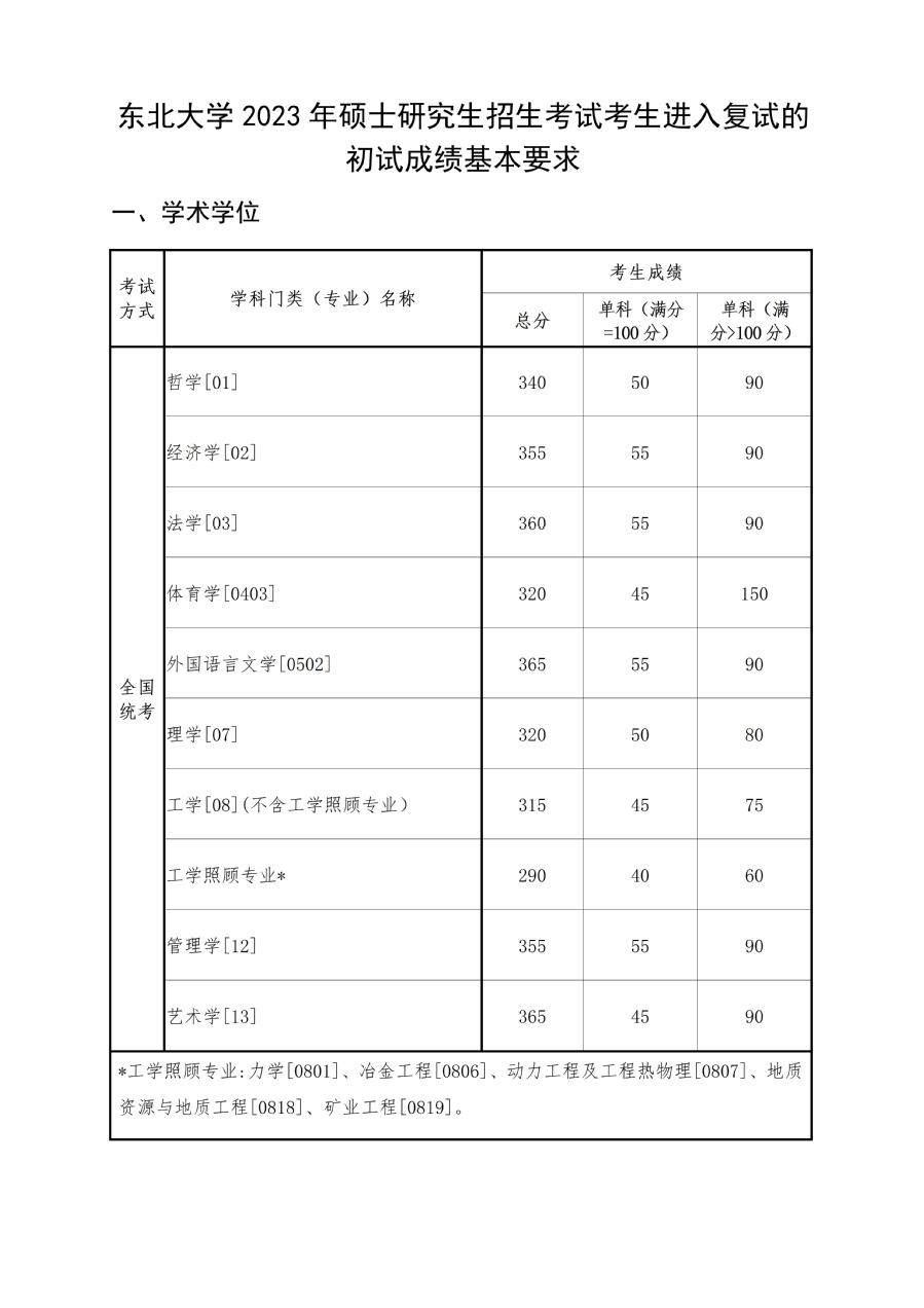 2023东北大学考研分数线