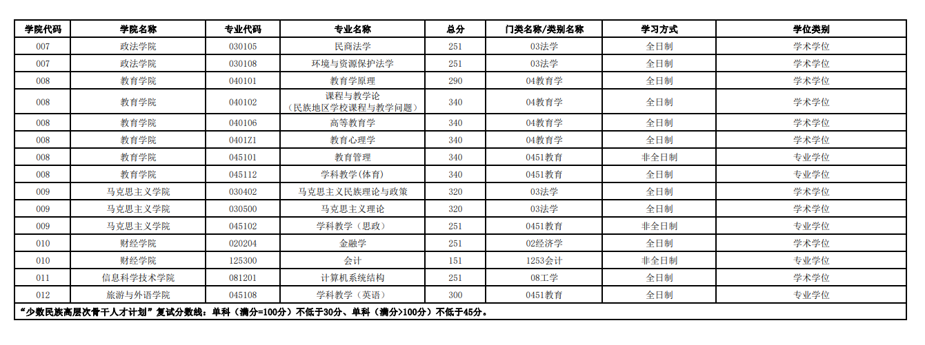 2023西藏大学考研分数线