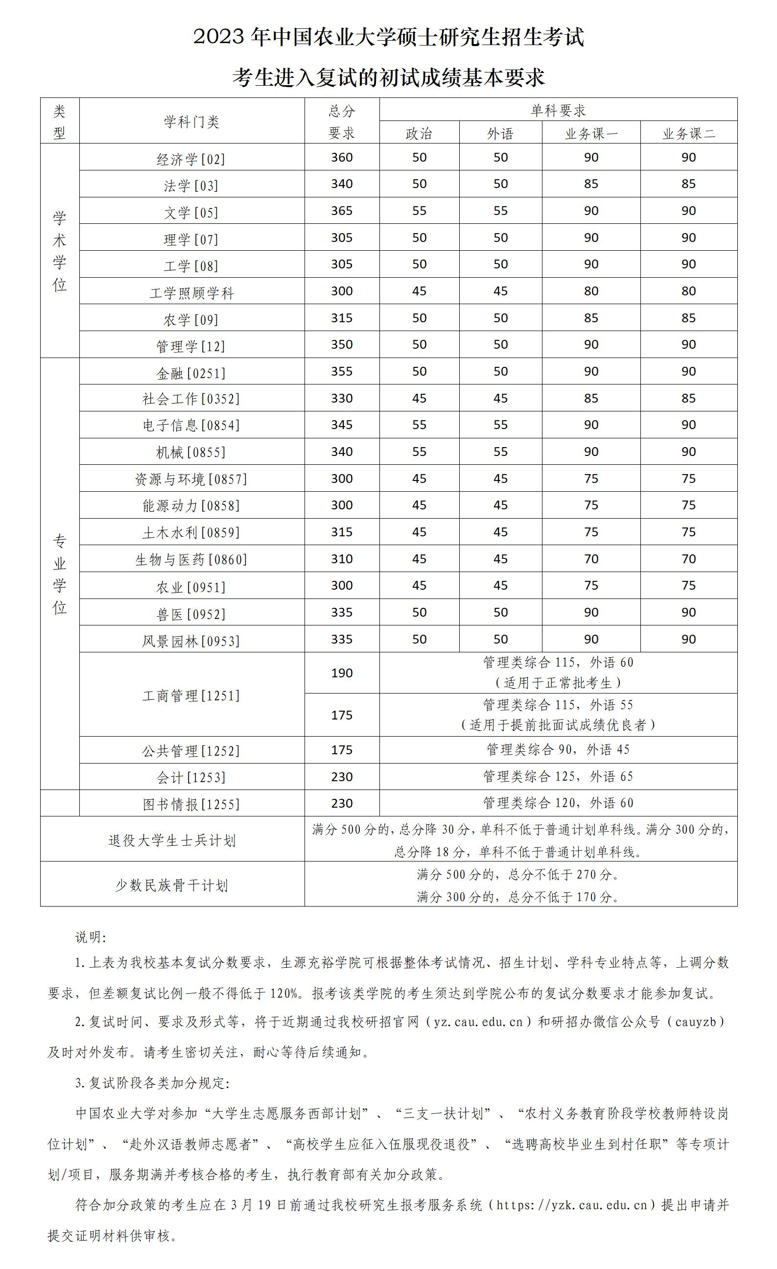 2023中国农业大学考研分数线