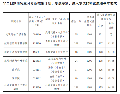 2023大连海事大学考研分数线