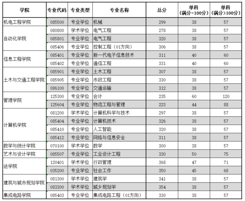 2023广东工业大学考研分数线