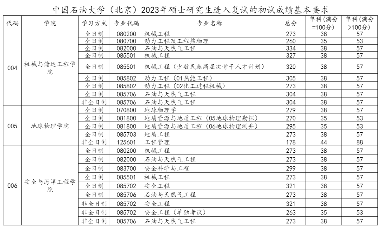 2023中国石油大学（北京）考研分数线