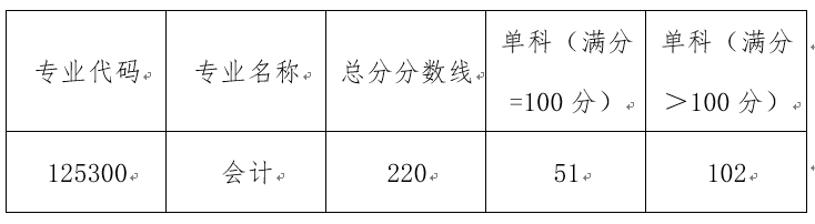 2023广东金融学院考研分数线