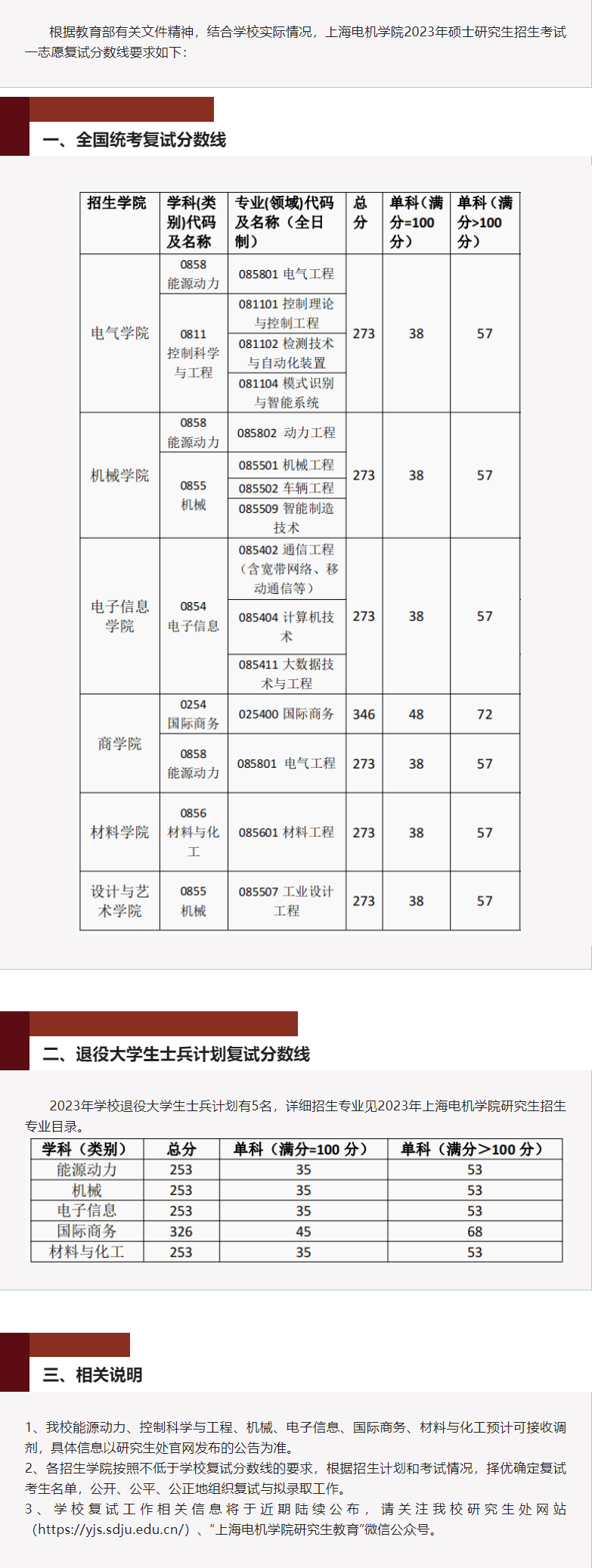 2023上海电机学院考研分数线