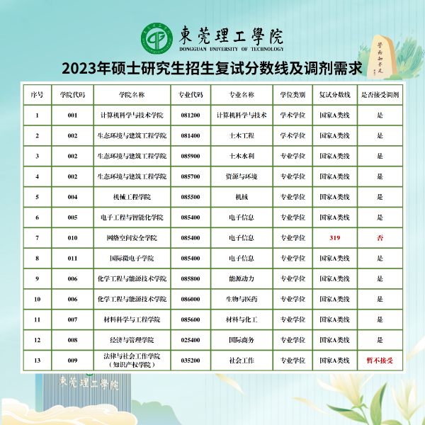 2023东莞理工学院考研分数线 2023东莞理工学院考研分数线