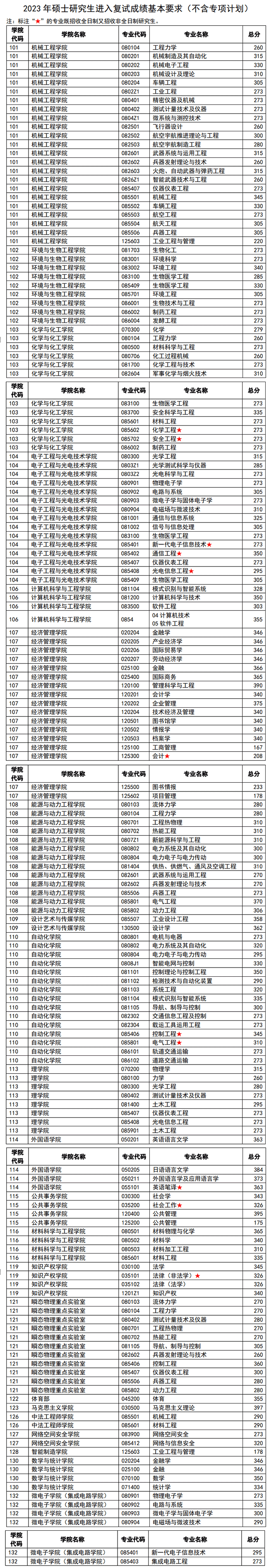 2023南京理工大学考研分数线