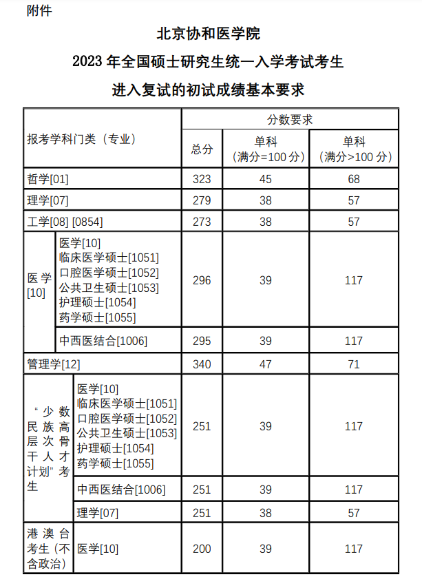2023北京协和医学院考研分数线
