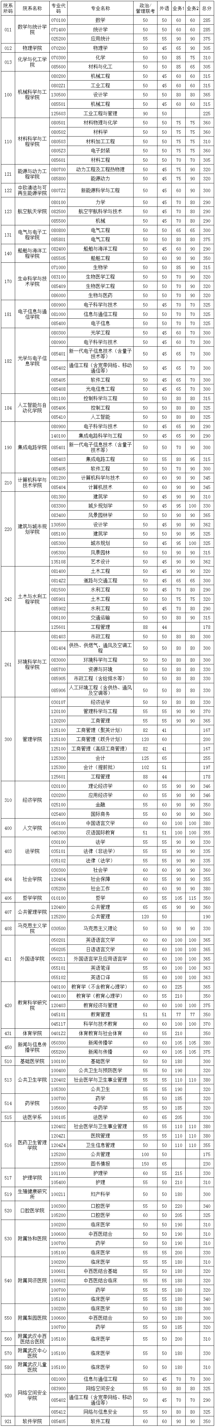 2023华中科技大学考研分数线