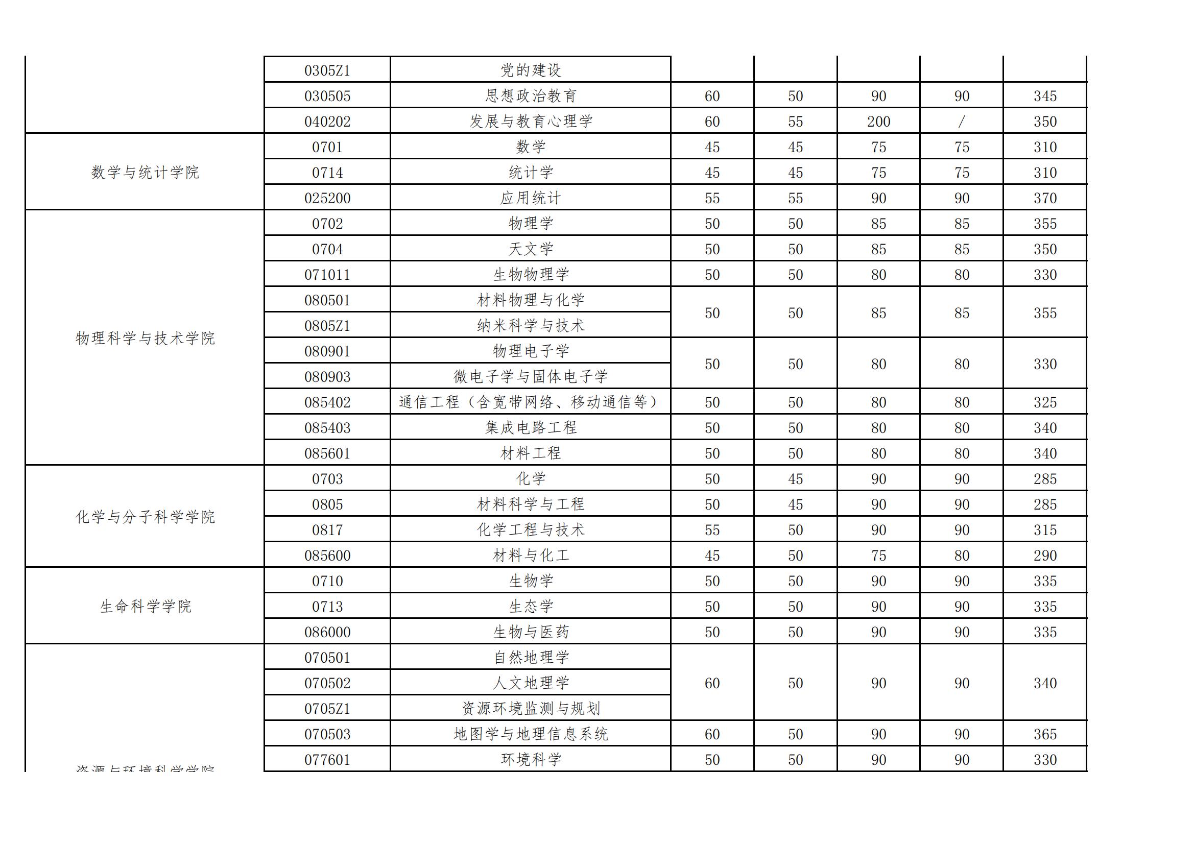 2023武汉大学考研分数线