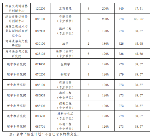2023大连海事大学考研分数线