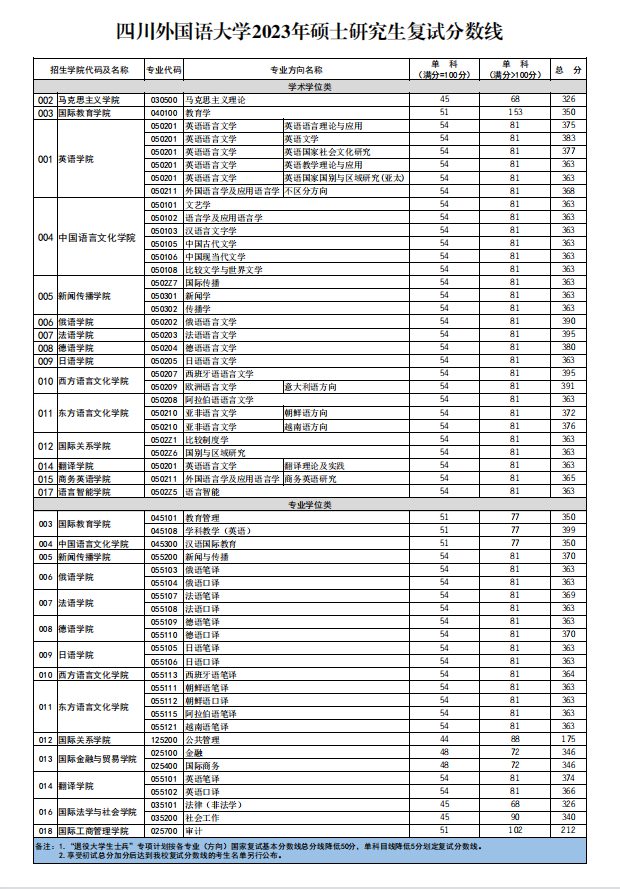 2023四川外国语大学考研分数线