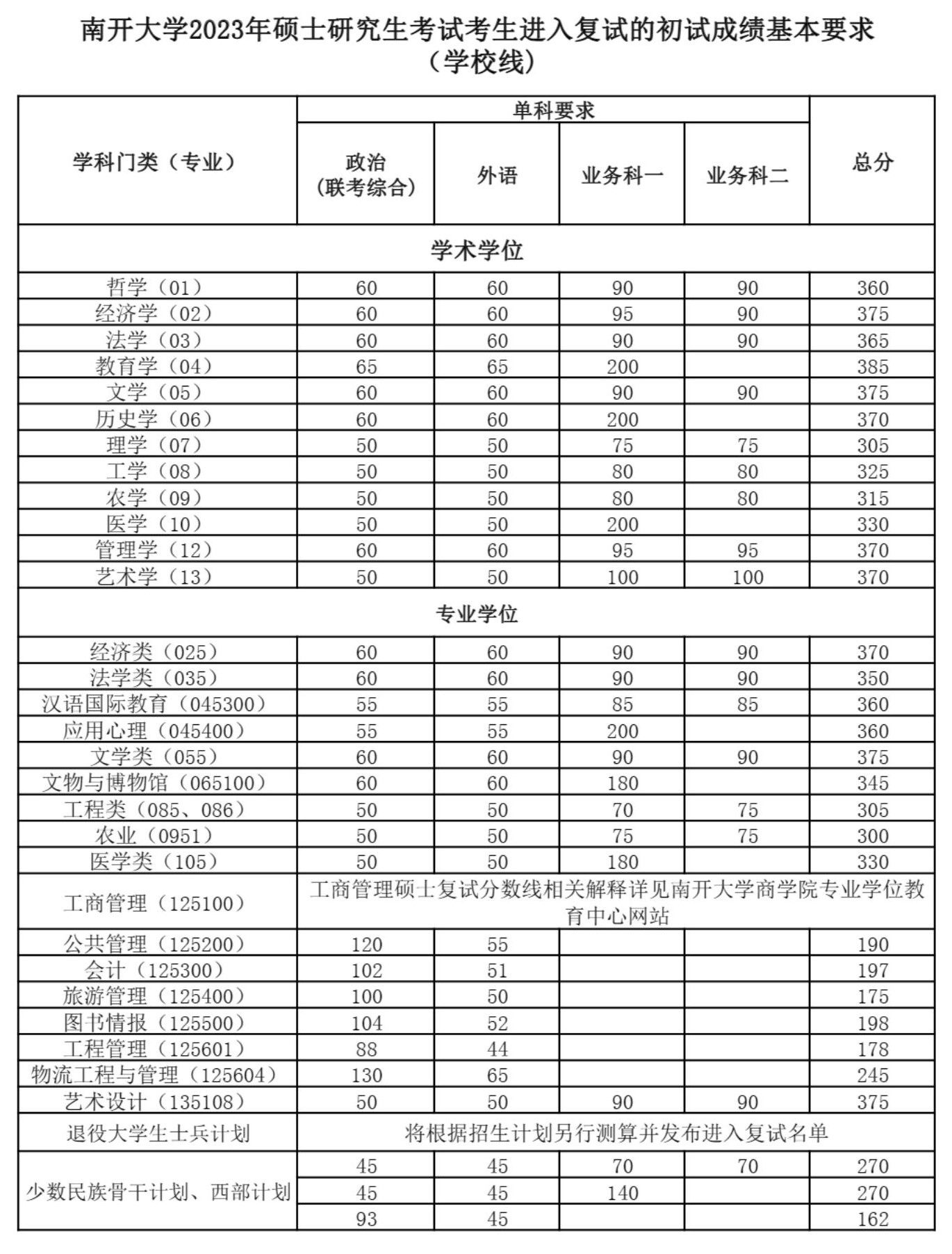 2023南开大学考研分数线