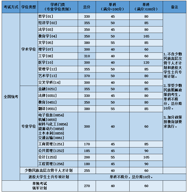 2023北京航空航天大学考研分数线