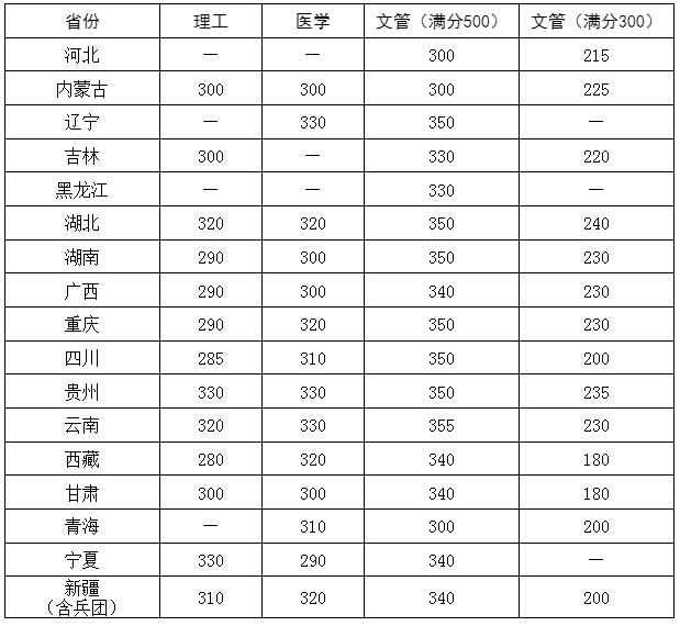 2023华中科技大学考研分数线