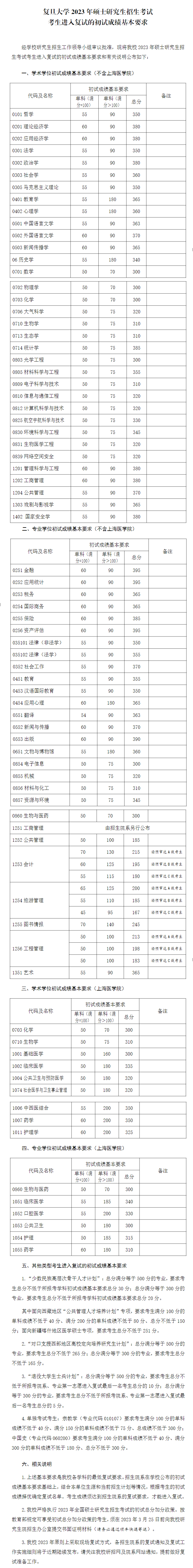 2023复旦大学考研分数线