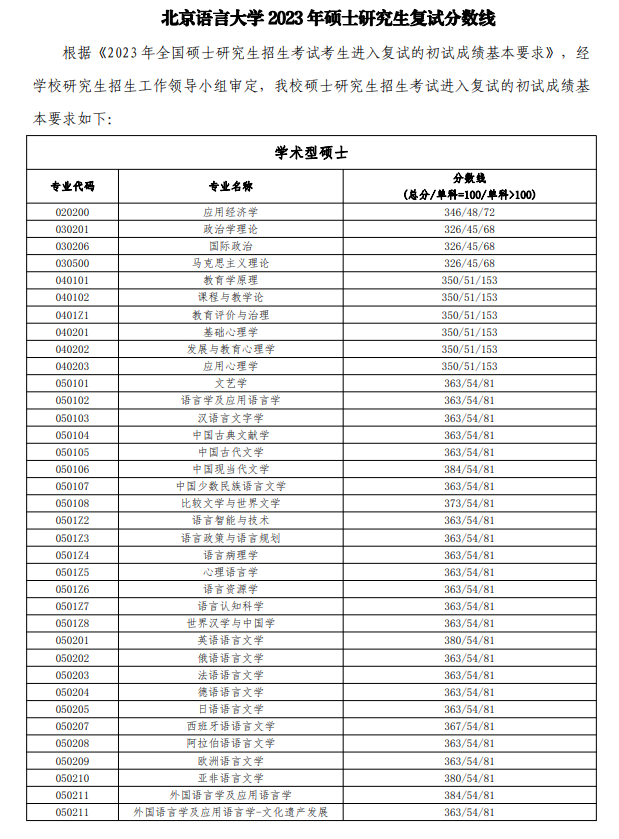 2023北京语言大学考研分数线