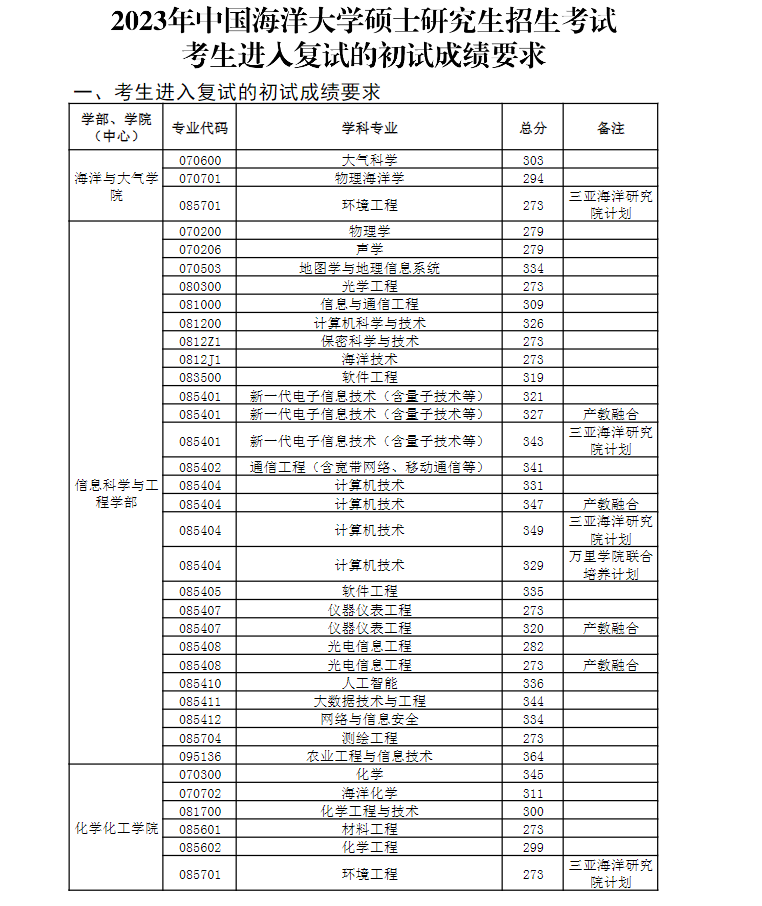 2023中国海洋大学考研分数线 2023中国海洋大学考研分数线