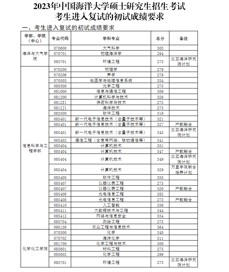 2023中国海洋大学考研分数线