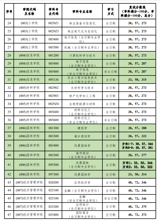 2023北京林业大学考研分数线