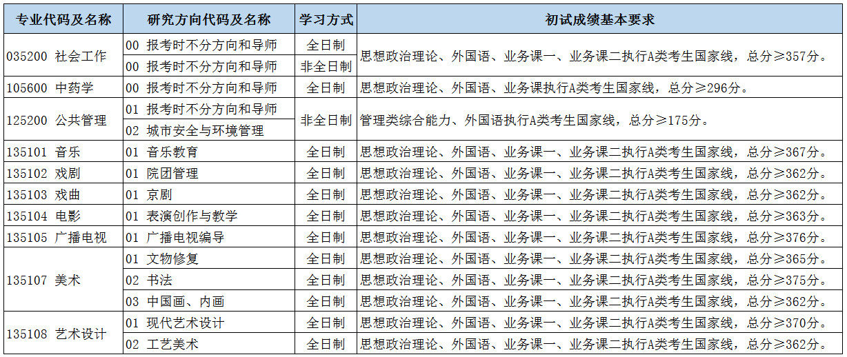 2023北京城市学院考研分数线