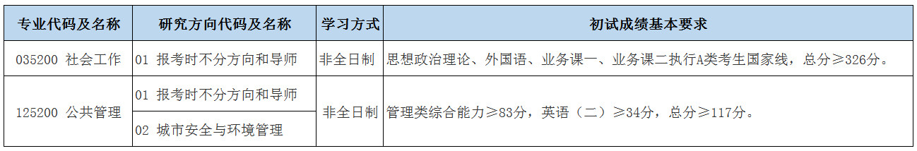2023北京城市学院考研分数线