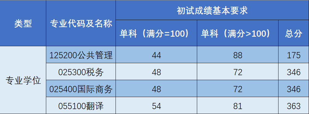 2023上海海关学院考研分数线