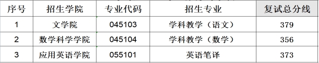 2023牡丹江师范学院考研分数线