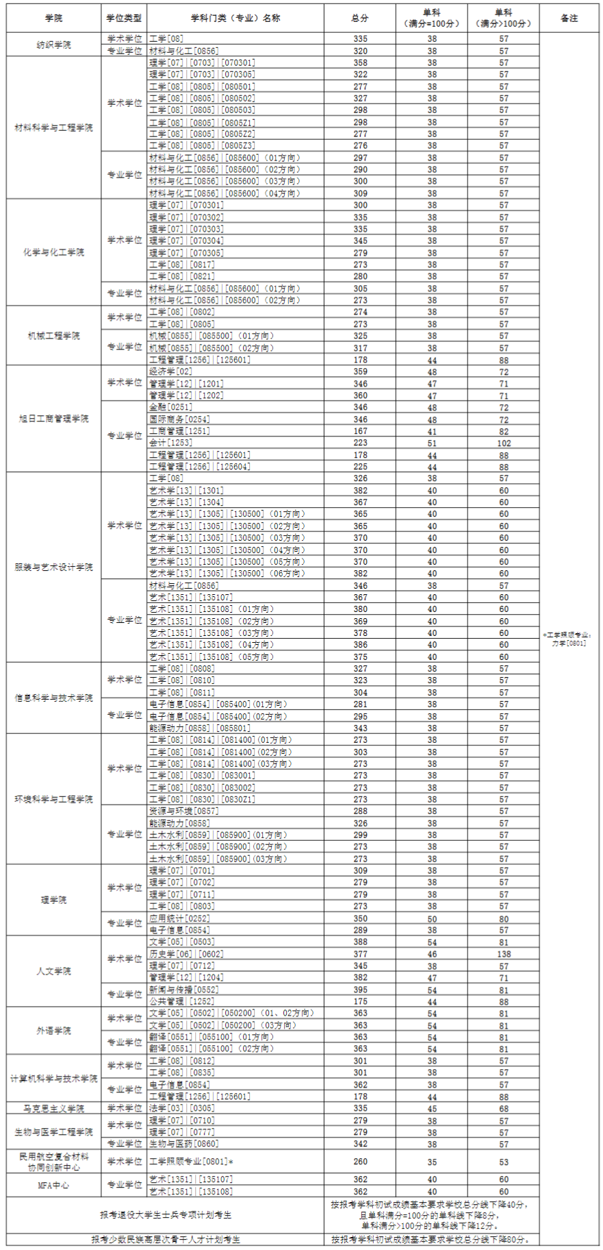 2023东华大学考研分数线