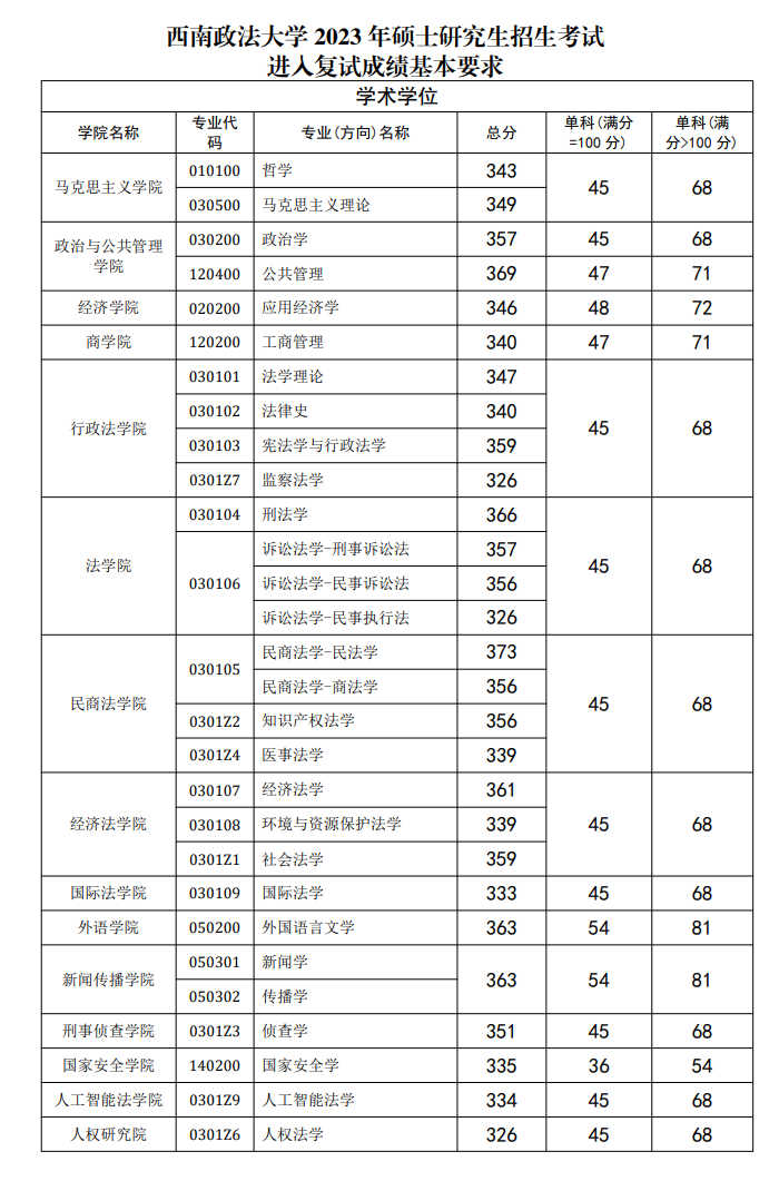 2023西南政法大学考研分数线