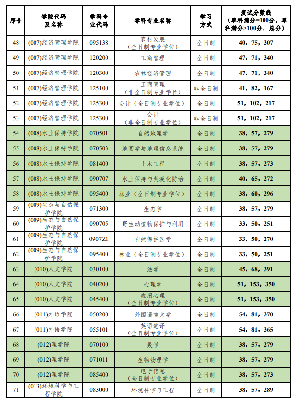 2023北京林业大学考研分数线