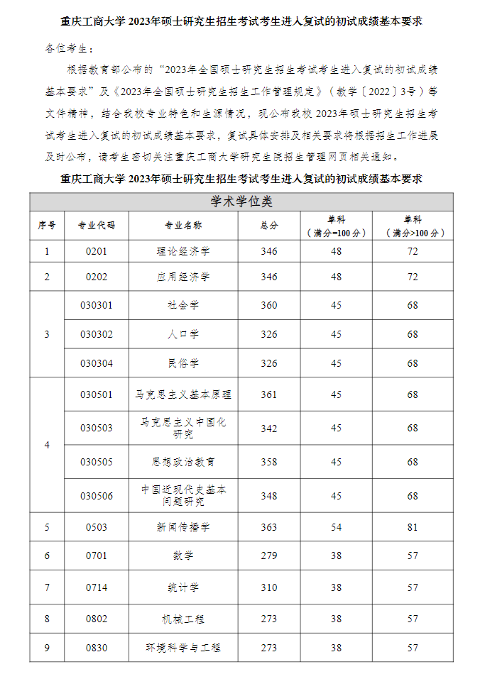 2023重庆工商大学考研分数线