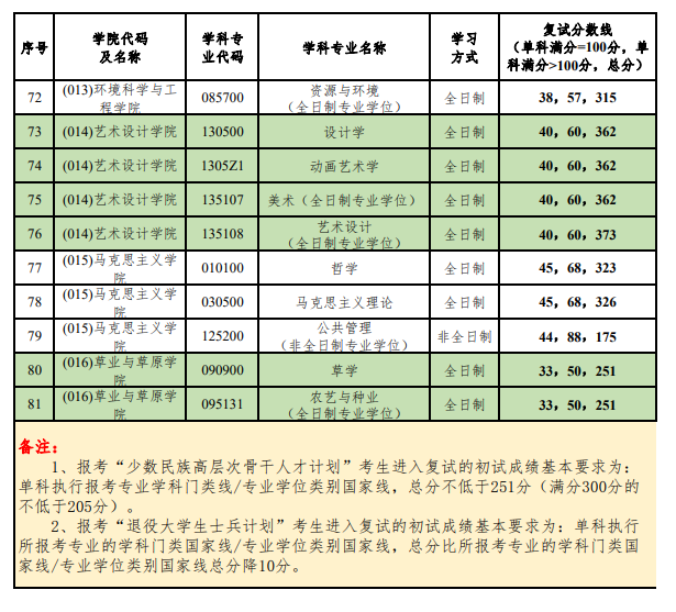 2023北京林业大学考研分数线