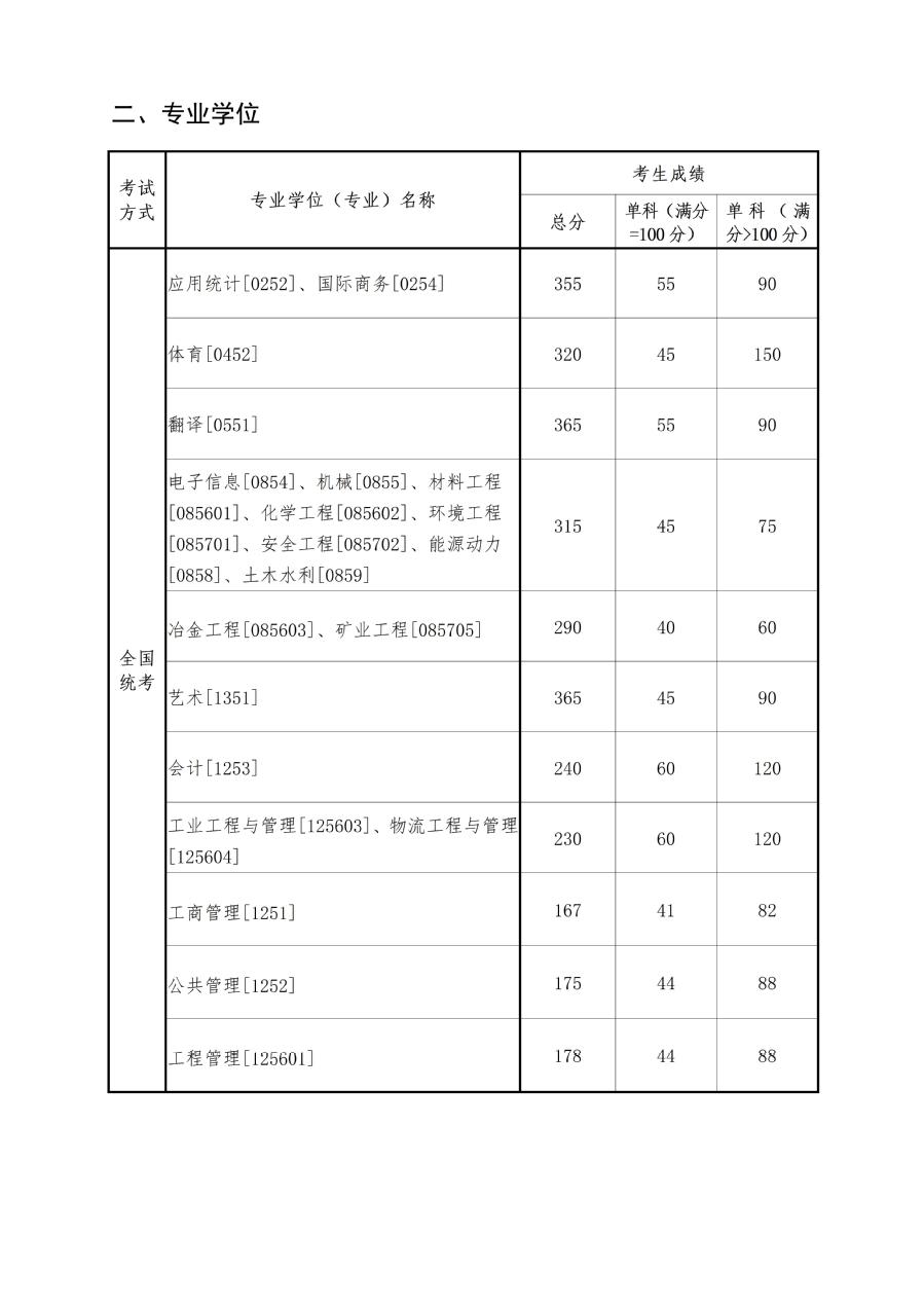 2023东北大学考研分数线