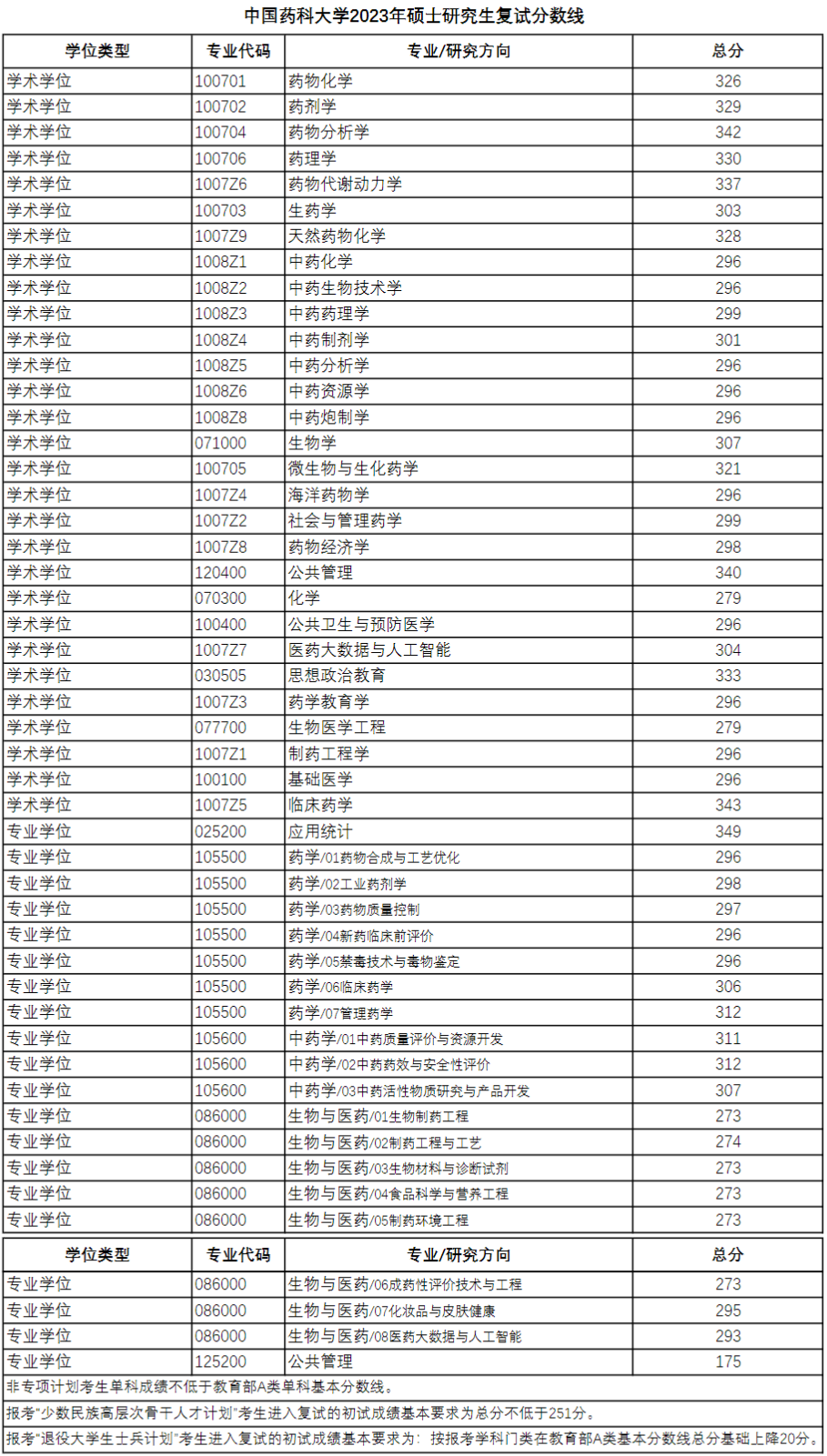 2023中国药科大学考研分数线