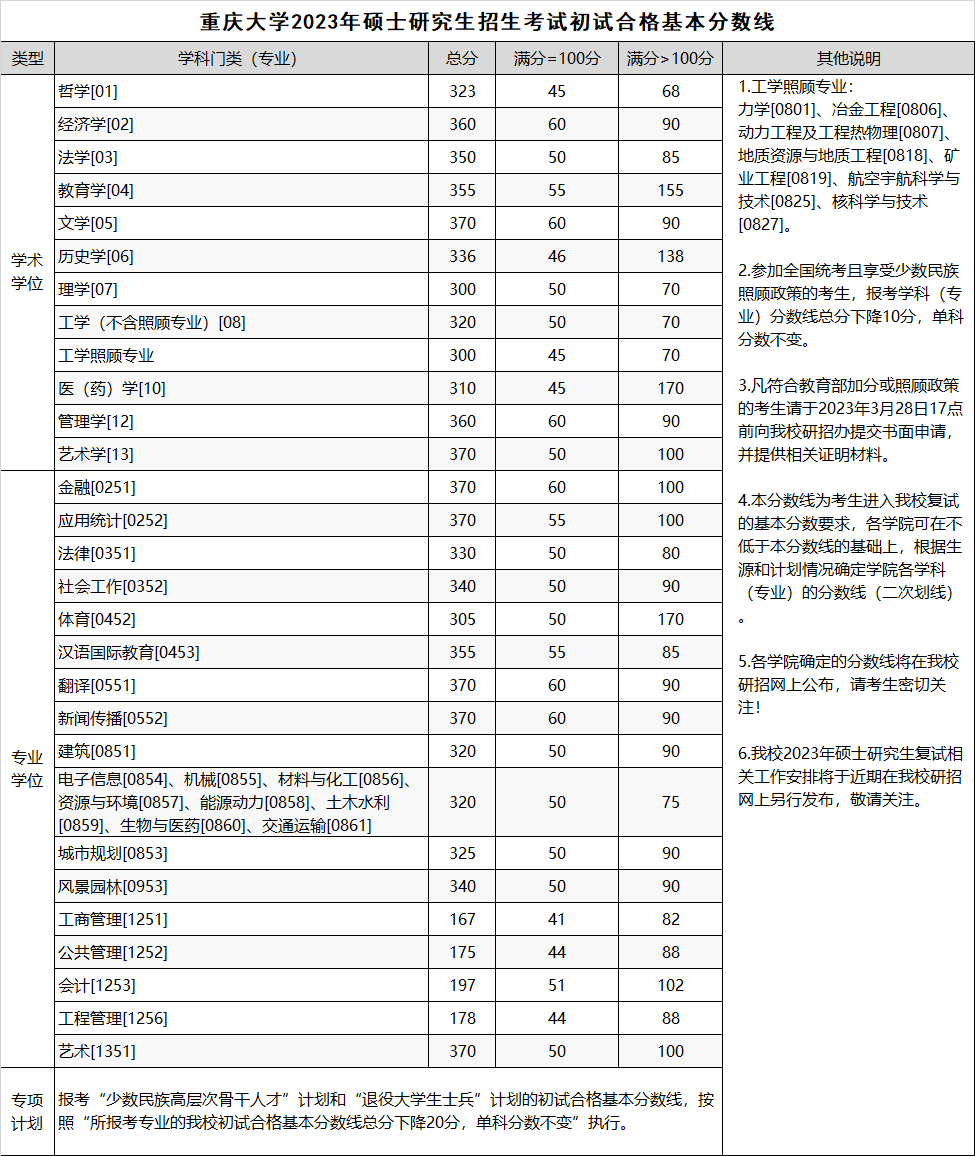 2023重庆大学考研分数线