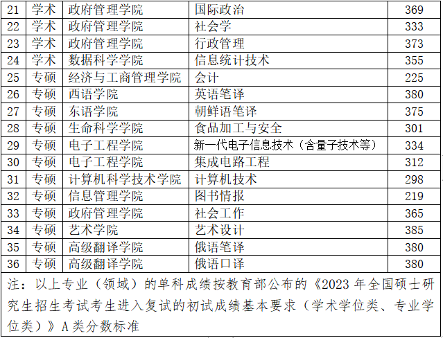 2023黑龙江大学考研分数线