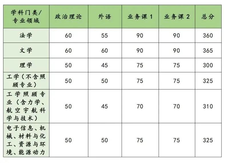 2023国防科技大学考研分数线