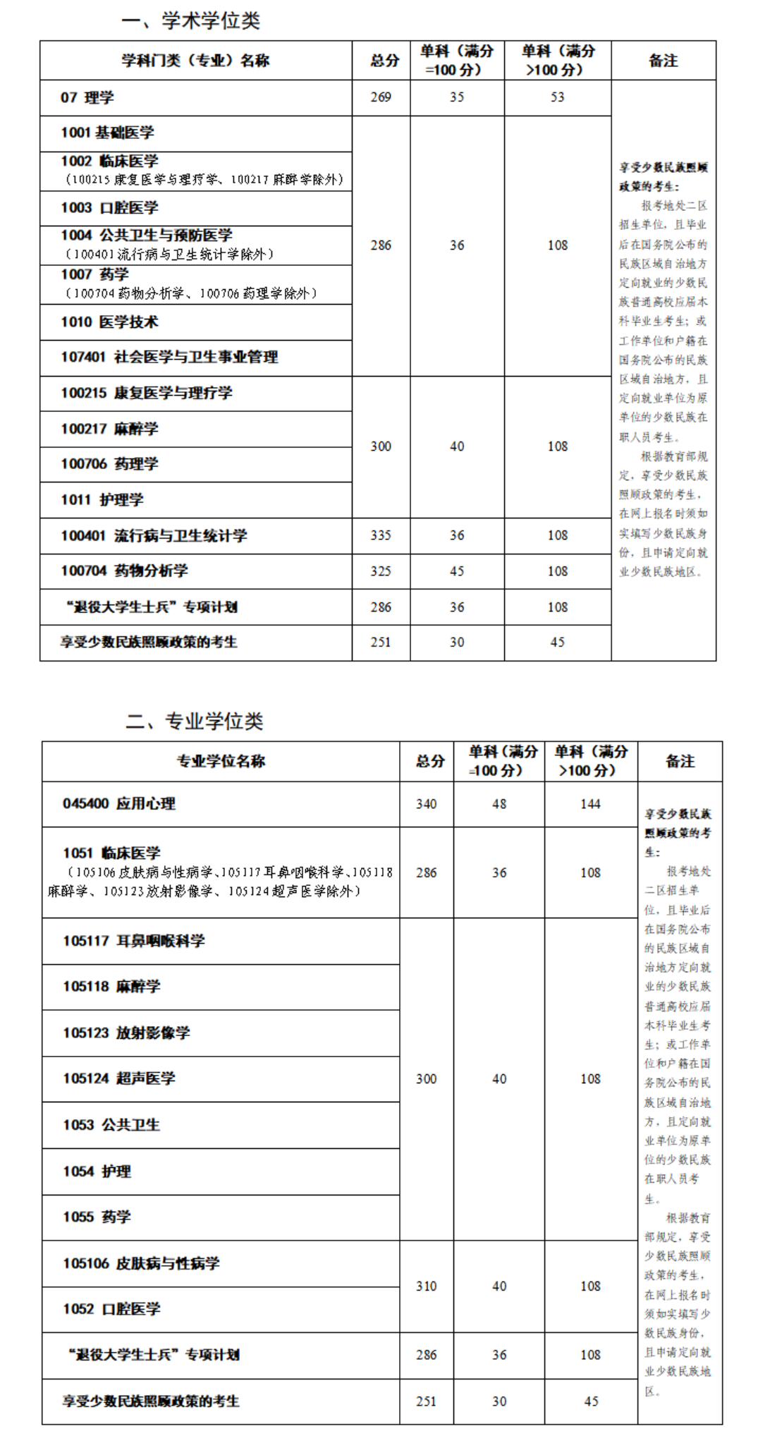 2023昆明医科大学考研分数线