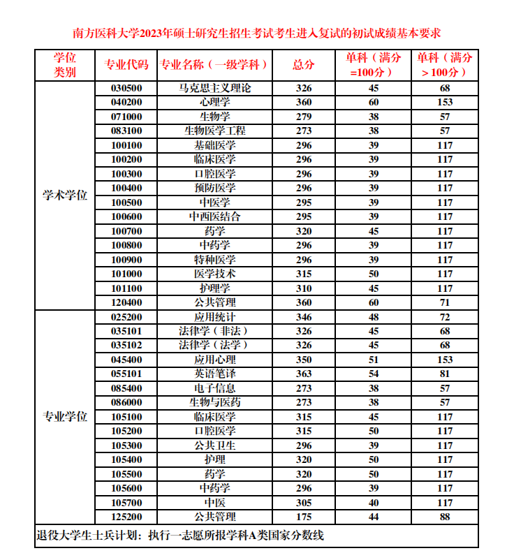 2023南方医科大学考研分数线