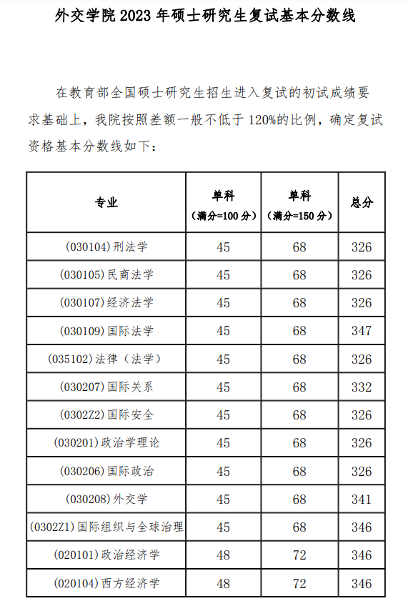 2023外交学院考研分数线