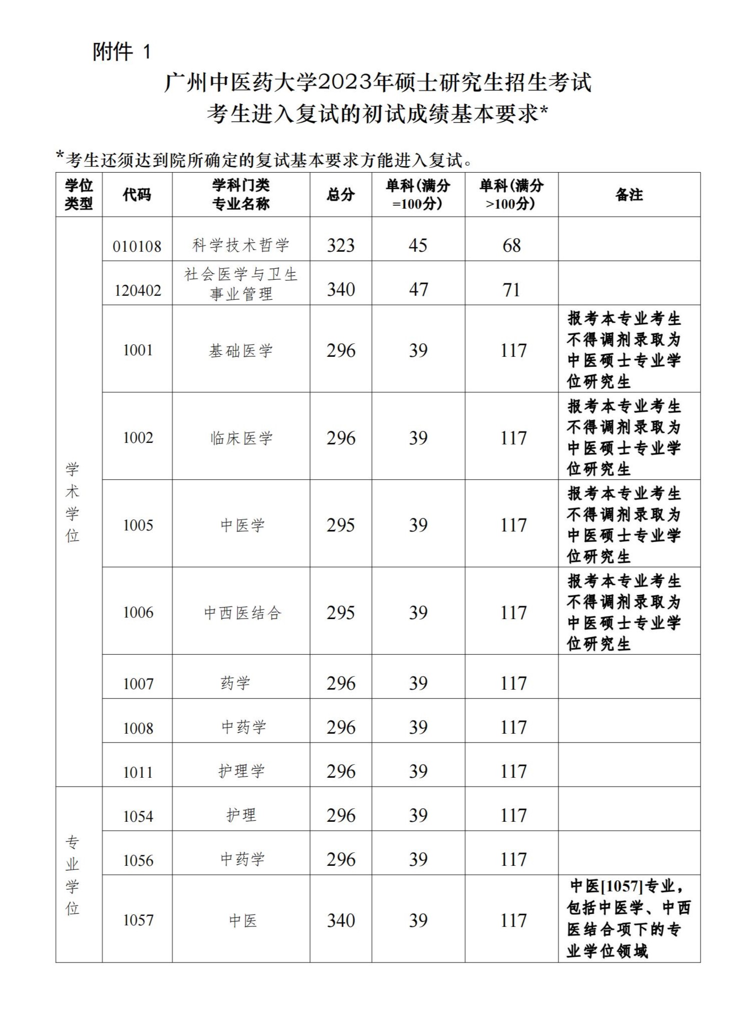 2023广州中医药大学考研分数线