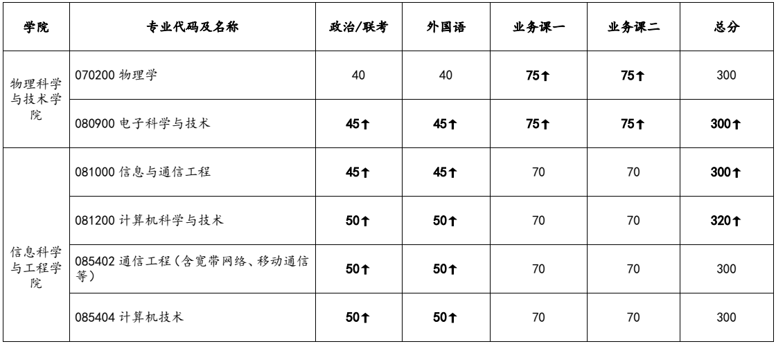 2023兰州大学考研分数线