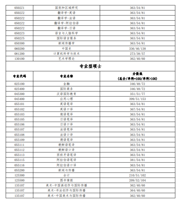 2023北京语言大学考研分数线