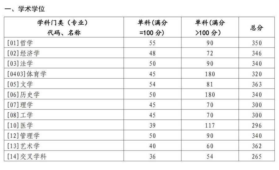 2023山东大学考研分数线