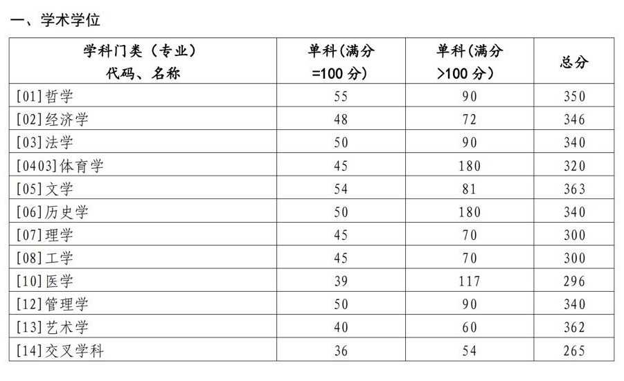 2023山东大学考研分数线