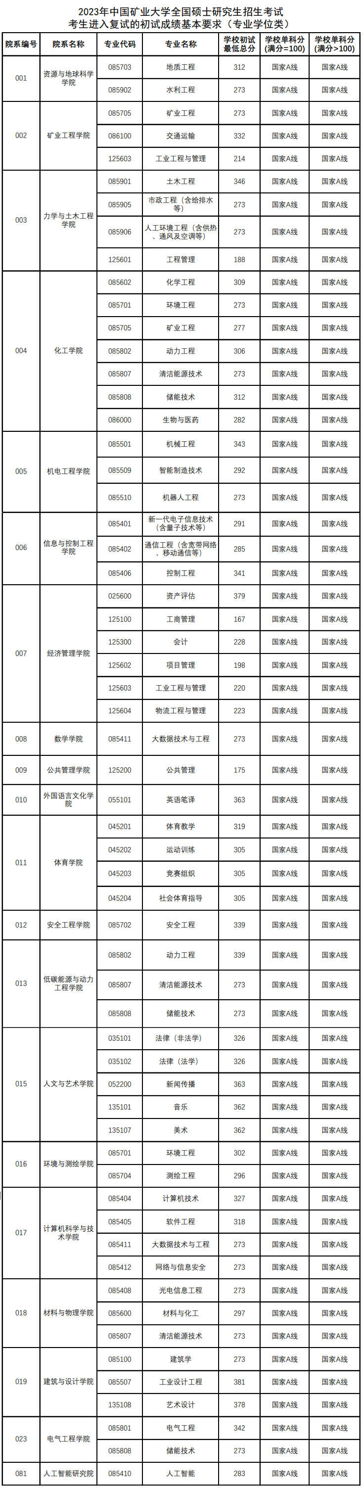 2023中国矿业大学考研分数线