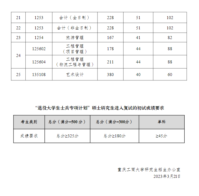 2023重庆工商大学考研分数线