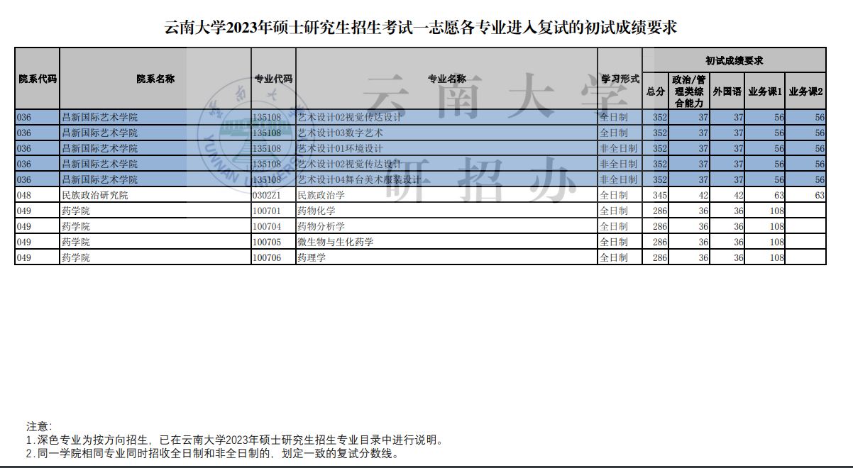 2023云南大学考研分数线