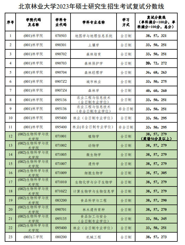 2023北京林业大学考研分数线